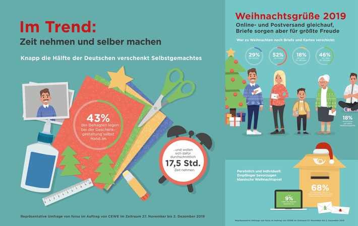 forsa Weihnachts-Umfrage von CEWE: Deutsche nehmen sich viel Zeit für Handgefertigtes