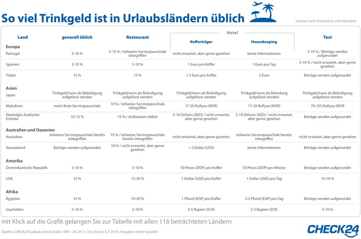 So geben Verbraucher im Urlaub richtig Trinkgeld