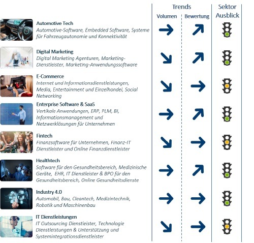 Tech M&A-Trends der DACH-Region - viel Bewegung und doch Luft nach oben / Anstieg der Bewertungen / prognostizierter Aufwind besonders bei Autotech, Healthtech, Digital Marketing und Enterprise Software