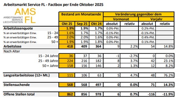 Die Lage auf dem Arbeitsmarkt im Oktober 2025