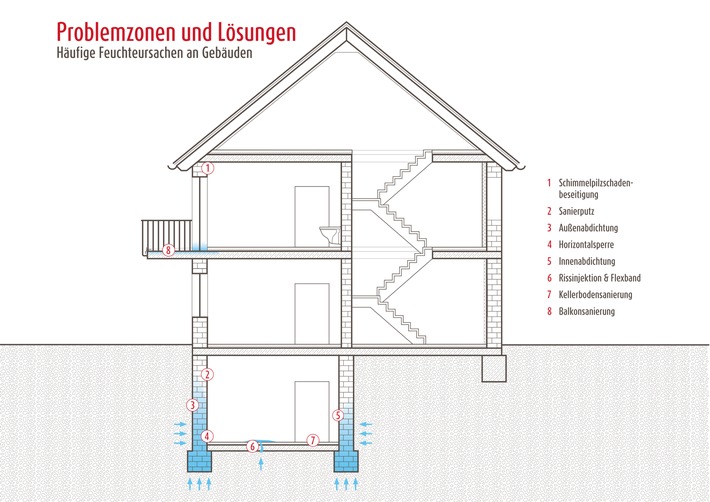 Wenn Feuchteschäden dem Haus zusetzen / Die &#039;Problemzonen&#039; von Gebäuden und ihre passgenauen Lösungen