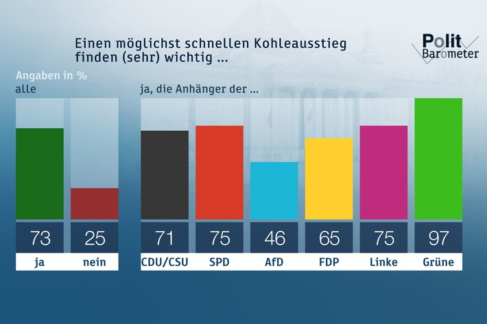 ZDF-Politbarometer Januar II 2019 / Deutliche Mehrheit für Kohleausstieg so schnell wie möglich/Brexit: Nur wenige für weitere Zugeständnisse an Großbritannien (FOTO)