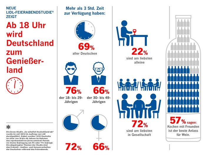 Neue Lidl-Feierabendstudie zeigt: Ab 18 Uhr wird Deutschland zum Geniesserland / Lidl hat in einer repräsentativen Studie die Deutschen zu ihrem Feierabendverhalten befragt (FOTO)