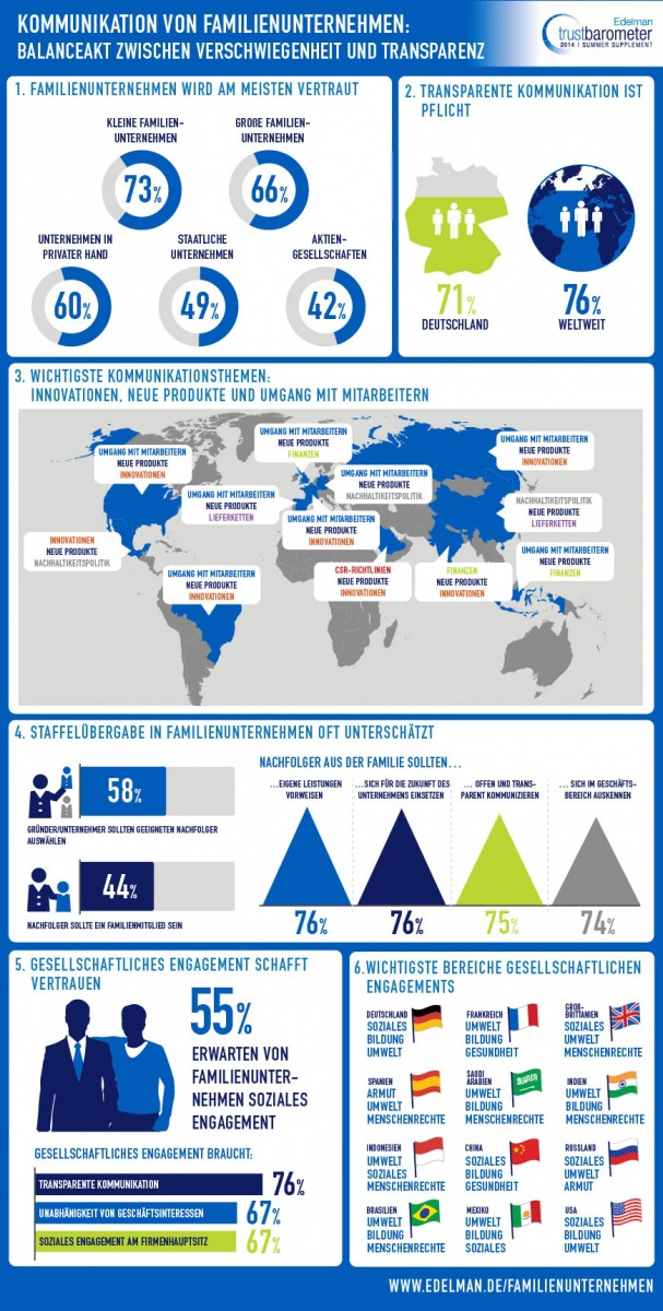 Kommunikation von Familienunternehmen: Balanceakt zwischen Verschwiegenheit und Transparenz (FOTO)