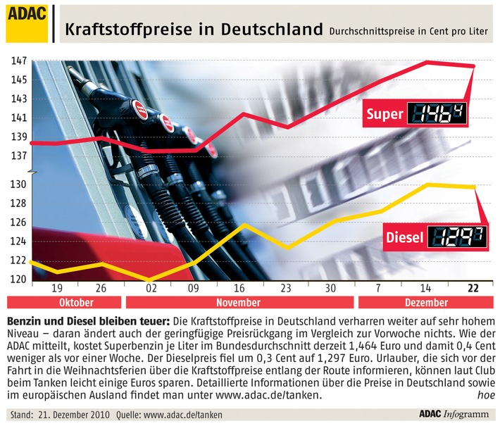 ADAC-Grafik: Aktuelle Kraftstoffpreise in Deutschland (mit Bild)