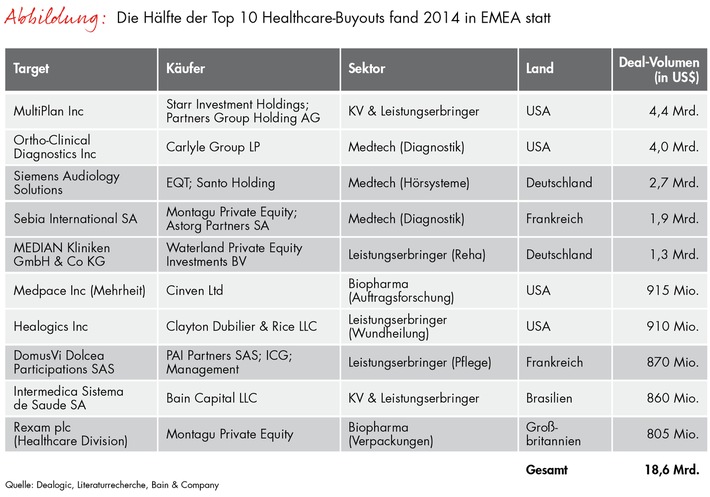 Neue Ausgabe des &quot;Global Healthcare Private Equity Report&quot; von Bain / Investitionen von Buy-out-Fonds in europäischen Gesundheitssektor verdreifachen sich