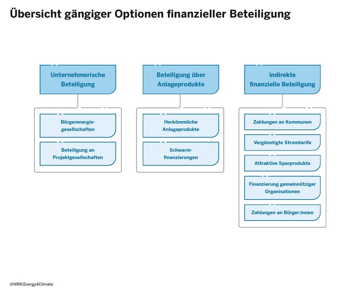 Wie Bürger:innen und Kommunen vom lokalen Ausbau Erneuerbarer Energien profitieren können / Leitfaden von NRW.Energy4Climate zu finanzieller Beteiligung