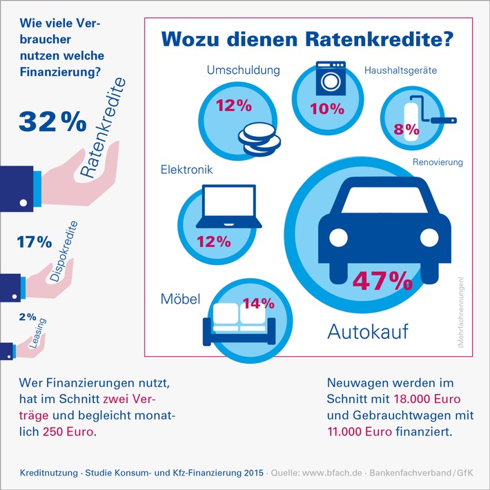 Finanzierungsstudie 2015: Autokauf ist wichtigster Grund für private Kreditaufnahme