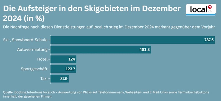 Sonnenschein, Schnee und Marco Odermatt treiben Wintersportler in Skischulen