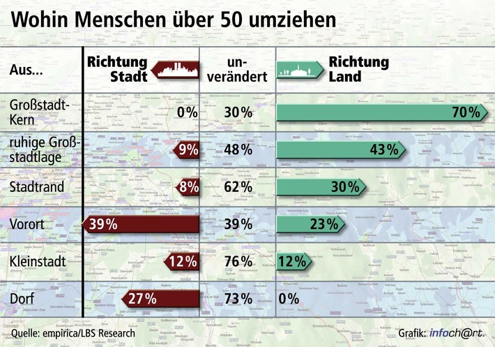 "Zurück in die Stadt" ist kein Naturgesetz / Große Attraktivität von Randlagen und Kleinstädten - Entscheidende Faktoren: ruhiges, grünes Umfeld und großzügiger Wohnraum zu bezahlbaren Preisen