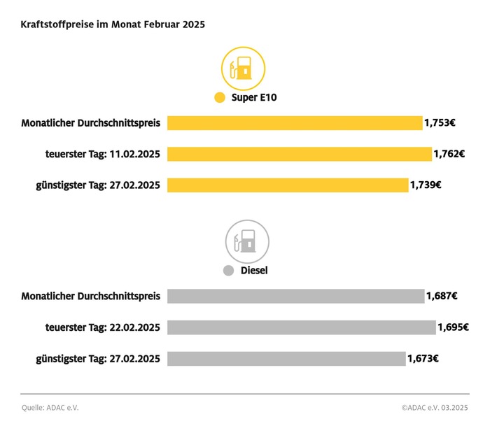 Tanken im Februar teurer als im Vormonat / ADAC: Widersprüchliche Preisentwicklung an den Zapfsäulen angesichts niedrigerer Rohölnotierungen