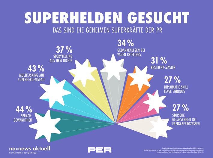 Sprachgewandtheit, Multitasking auf Superhero-Niveau und Storytelling aus dem Nichts erschaffen: Das sind die drei stärksten Superkräfte der PR im Selbstcheck. Zu diesem Ergebnis kommt der aktuelle PR-Trendmonitor der dpa-Tochter news aktuell und P.E.R. Agency. An der Umfrage haben 302 PR-Fach- und Führungskräfte aus Deutschland und der Schweiz teilgenommen. / Weiterer Text über ots und www.presseportal.de/nr/6344 / Die Verwendung dieses Bildes für redaktionelle Zwecke ist unter Beachtung aller mitgeteilten Nutzungsbedingungen zulässig und dann auch honorarfrei. Veröffentlichung ausschließlich mit Bildrechte-Hinweis.