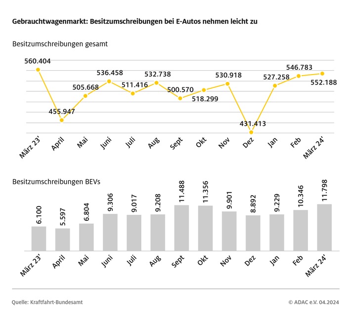 Private E-Auto Zulassungen nach Förder-Aus weiter auf niedrigem Niveau / Wegfall der Kaufprämie macht sich bei privaten Neuzulassungen bemerkbar / Fahrzeugangebot muss breiter werden