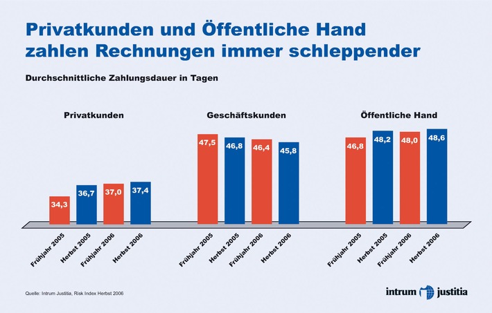 Zahlungsmoral bei Privatkunden und Öffentlicher Hand weiter gesunken