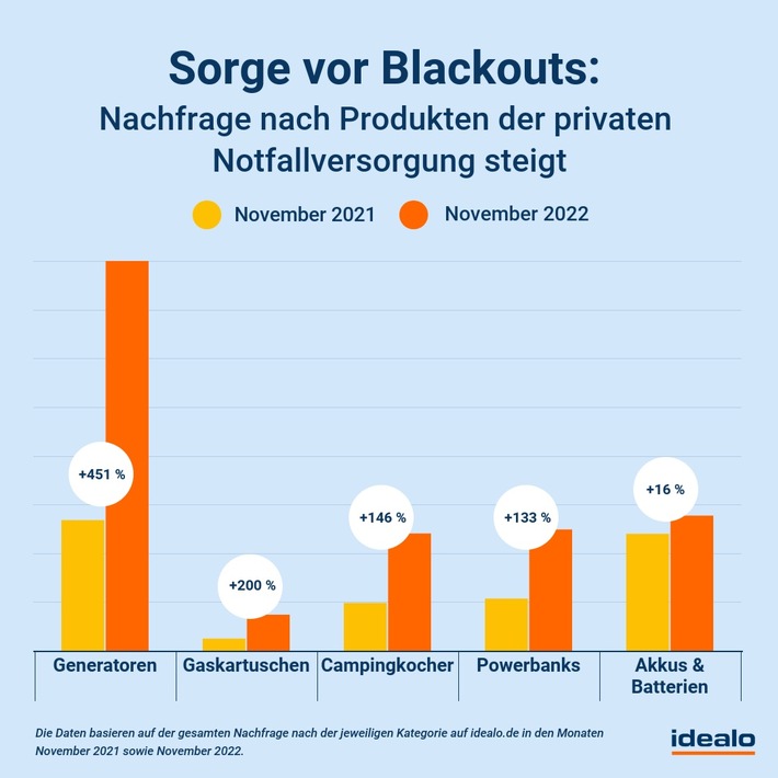 Sorge vor Blackouts: Deutsche bereiten sich auf den Ernstfall vor