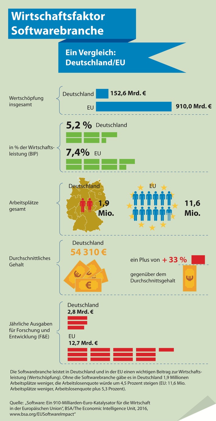 Softwareindustrie trägt 152 Milliarden Euro zur deutschen Wirtschaft bei