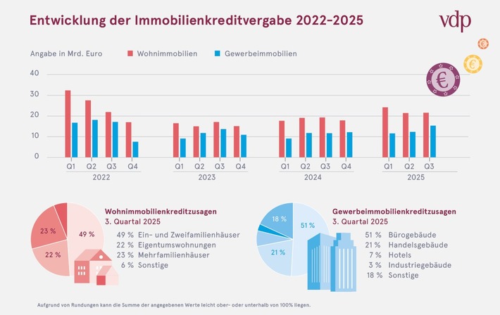Nachfrage nach Immobiliendarlehen zieht weiter an