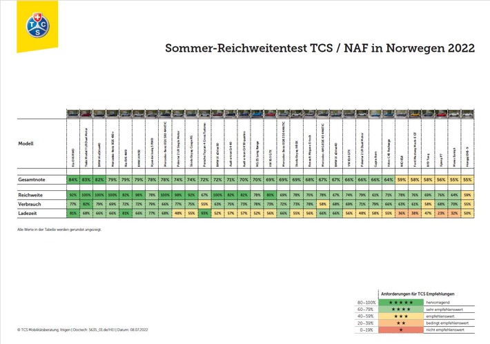 TCS-Test zeigt : Elektroautos sind für Reisen im / Sommer geeignet