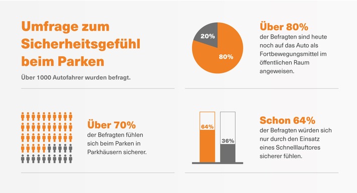 Aktuelle Studie: Zufahrtskontrolle mit schnell öffnenden Rolltoren würde das Sicherheitsempfinden in Parkhäusern deutlich erhöhen