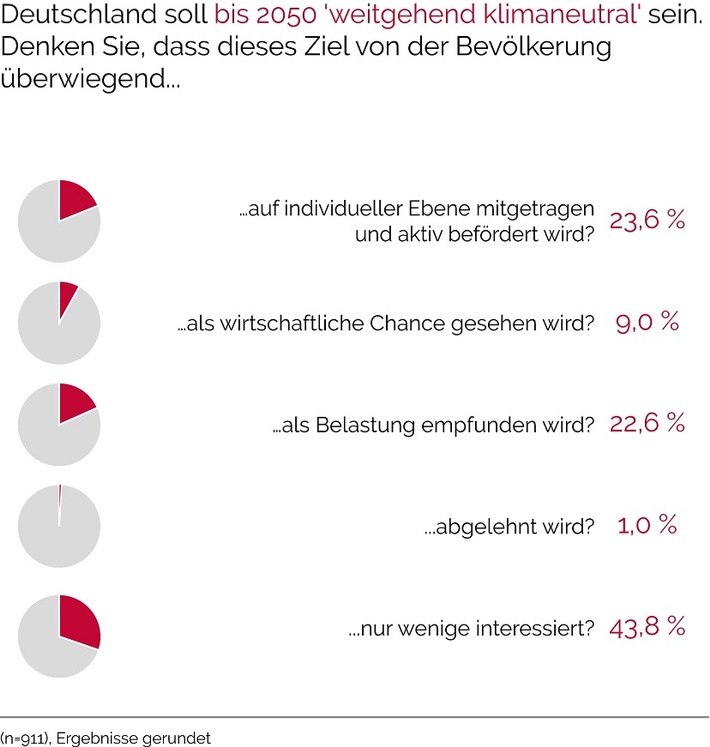 Deutschlands Energie-Expert*innen beurteilen Energiewendepolitik skeptisch / Klartext: Energiewende 2018 - Umfrageergebnisse liegen vor