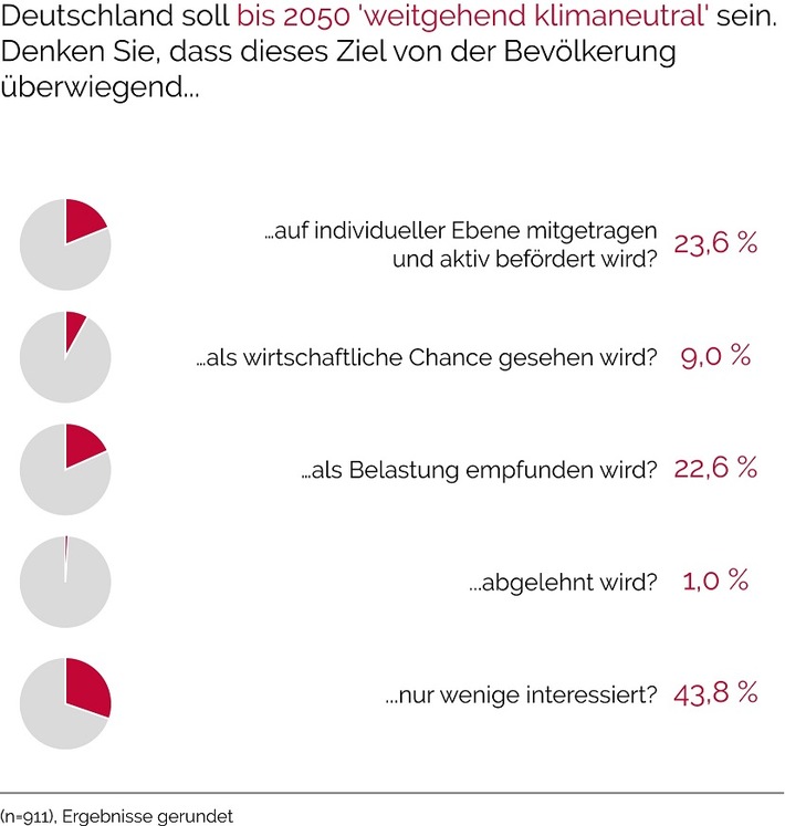 Deutschlands Energie-Expert*innen beurteilen Energiewendepolitik skeptisch / Klartext: Energiewende 2018 - Umfrageergebnisse liegen vor