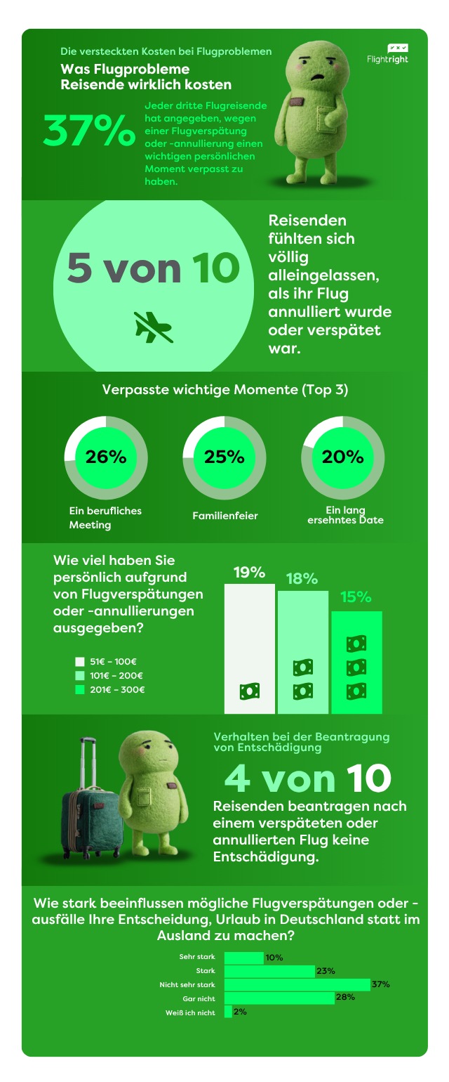 Flugprobleme kosten Reisende mehr als Geld: 37 Prozent verpassen wichtige persönliche Momente
