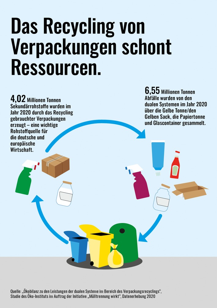 Erdüberlastungstag: Mit richtiger Mülltrennung Ressourcen schonen / Aktuelle Studie zeigt: Recycling von Verpackungen leistet wichtigen Beitrag zum Schutz von Ressourcen und Klima