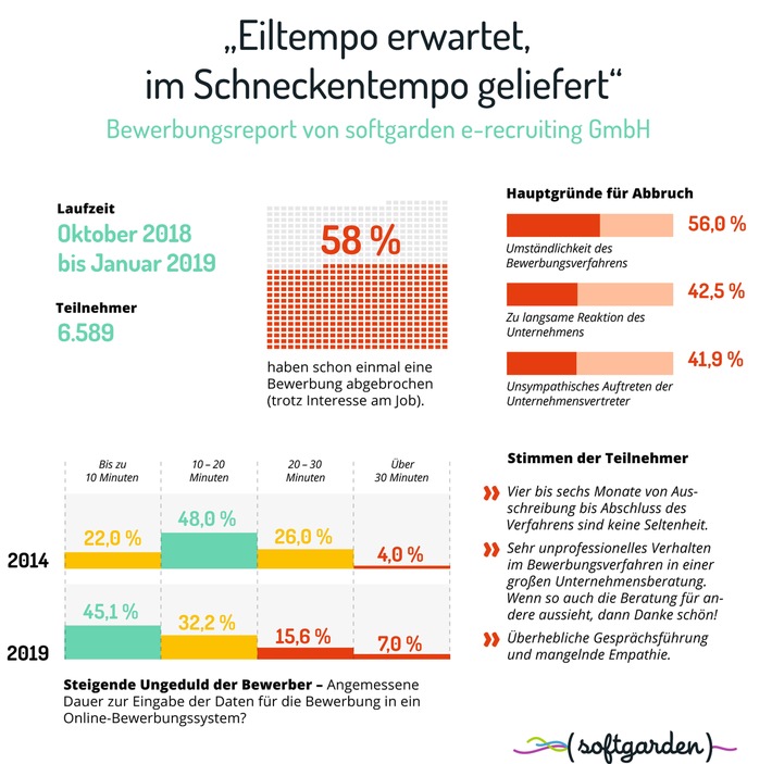 Eiltempo erwartet, im Schneckentempo geliefert / Aktuelle Umfrage von softgarden zeigt Handlungsdefizite von Arbeitgebern in Bewerbungsverfahren