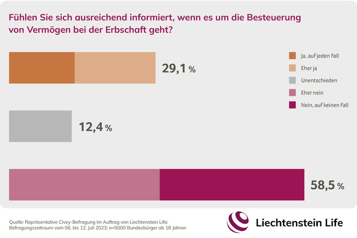 Blackbox Erbschaftsteuer: Mehrheit fühlt sich unzureichend informiert / Liechtenstein Life-Verbraucherumfrage