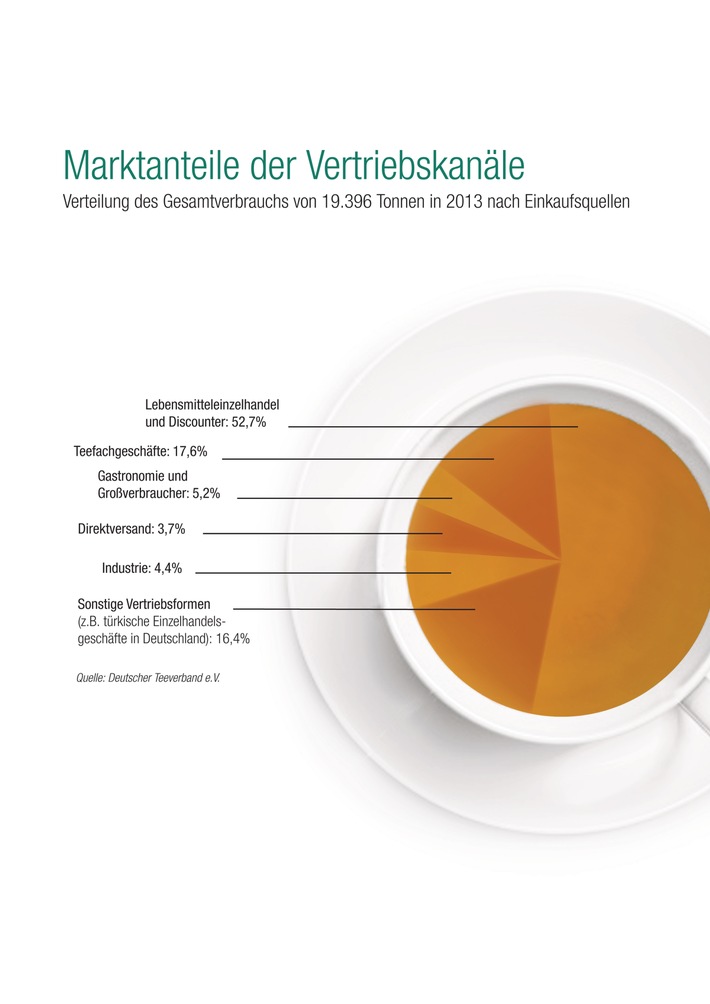 Deutscher Teemarkt wächst mit Vielfalt und Qualität / Tradition und Kreativität kurbeln den Inlandsmarkt an (FOTO)