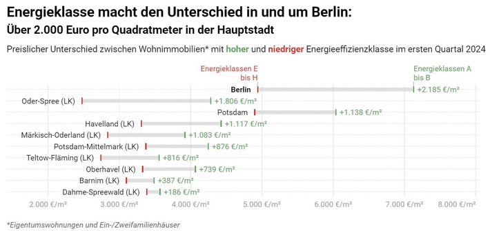 Energieklasse macht den Unterschied in und um Berlin: Über 2.000 Euro pro Quadratmeter in der Hauptstadt