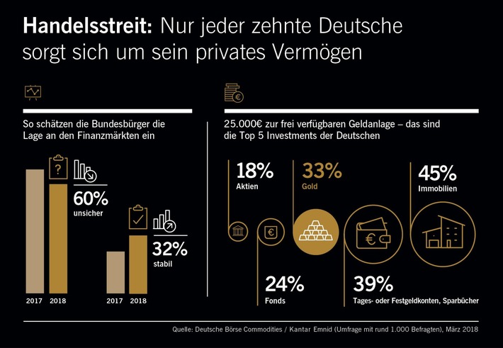 Bild zum Beitrag: Anlage-Barometer: Mehr Zuversicht trotz Handelsstreit / Immobilien und Gold bleiben weiterhin beliebte Investments 