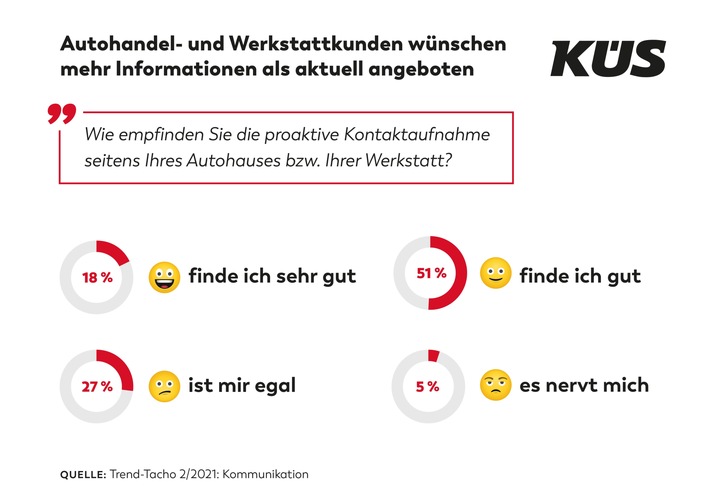 KÜS Trend-Tacho: Autohandel- und Werkstattkunden wünschen mehr Informationen als aktuell angeboten / Kunden fühlen sich durch Kontaktaufnahme nur selten gestört