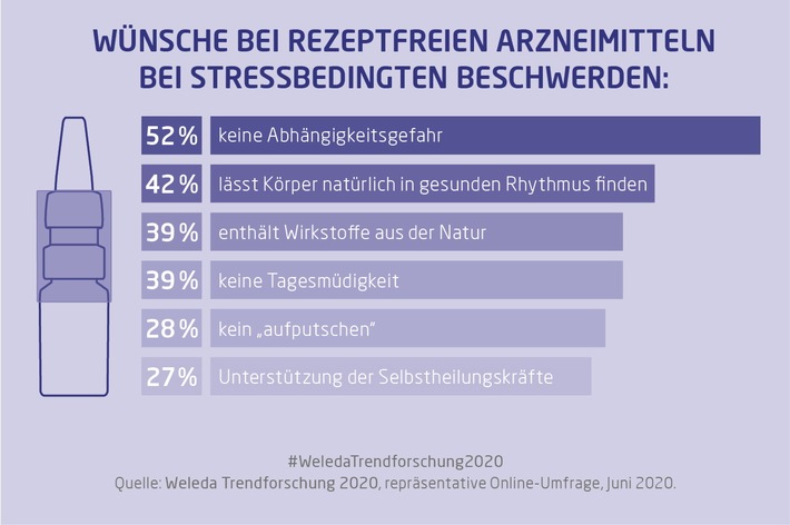 OTC-Wunsche bei stressbedingten Beschwerden_Juni 2020.jpg