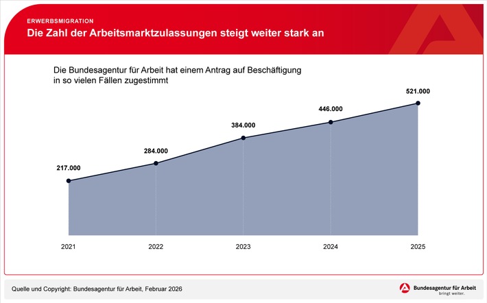 Mehr Arbeitsmarktzulassungen für ausländische Staatsangehörige / BA-Presseinfo Nr. 9