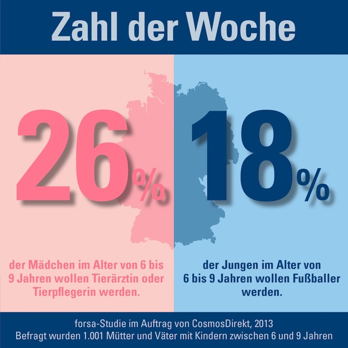 Zahl der Woche: 26 Prozent der Mädchen im Alter von 6 bis 9 Jahren wollen später Tierärztin oder Tierpflegerin werden / Bei gleichaltrigen Jungs steht mit 18 Prozent der Fußballer an erster Stelle (BILD)