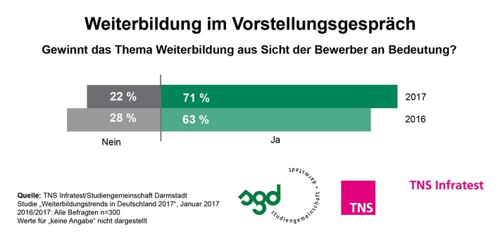 Weiterbildung als Motor für Arbeitgeberimage / Aktuelle TNS Infratest-Studie 2017: Fortbildungen, Schulungen & Co. sind Top-Thema in Bewerbungsgesprächen