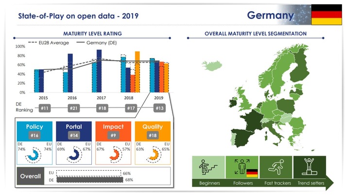 EU Open Data Report 2019: Europa setzt bei offenen Daten vermehrt auf Qualität / Die fünfte jährliche von der EU Kommission beauftragte Studie verdeutlicht die Evolution von Open Data in Europa (FOTO)