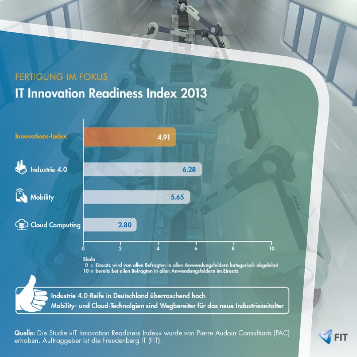 IT Innovation Readiness Index 2013: Fertigender Mittelstand gut aufgestellt für Industrie 4.0