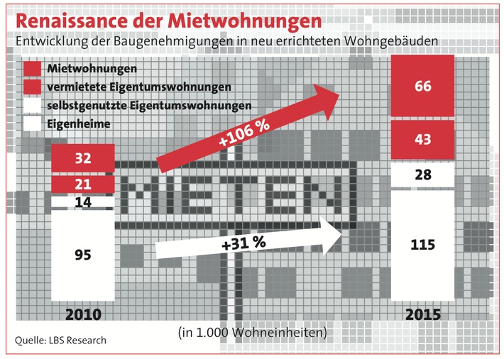 Geschosswohnungsbau breitet sich aus / Eigenheimbau bleibt zurück