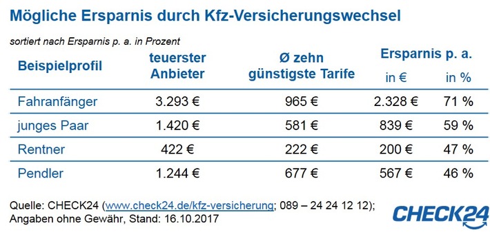 Kfz-Versicherung wechseln und mehrere hundert Euro sparen