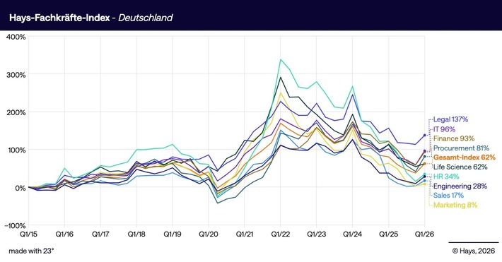Fachkräfte-Index Q1 2026 / Jahresauftakt mit leichtem Nachfrageplus