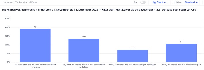 Zwischen WM-Euphorie und Katar-Boykott