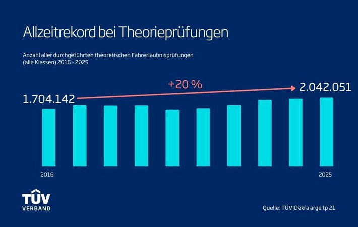 Zahl der Führerscheinprüfungen auf neuem Höchststand