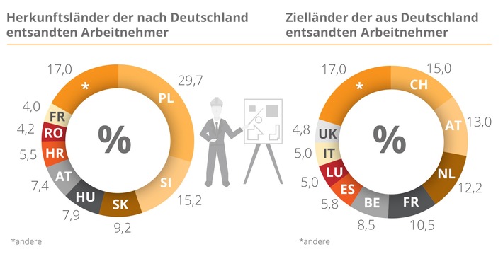 Reform der Entsenderichtlinie: Noch mehr Herausforderungen für HR-Abteilungen