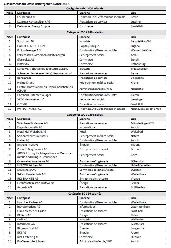 Hier à Zurich a eu lieu la remise des prix du 15ème Swiss Arbeitgeber Award aux meilleurs employeurs. Les vainqueurs: CSL Behring AG, Soudronic AG, Wäscherei Bodensee AG, Hunziker Partner AG.