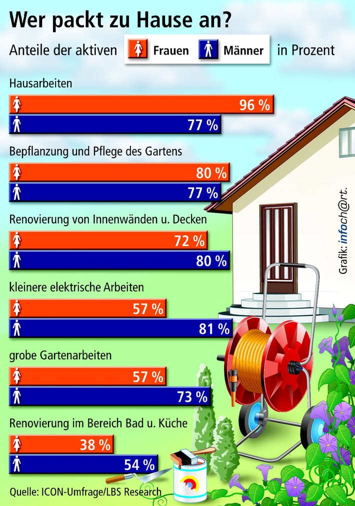 Frauen geben Modernisierungs-Impulse / ICON-Umfrage: Entscheidung über Wohnungs-Verbesserung liegt in weiblicher Hand - Das Handwerkliche erledigen die Männer