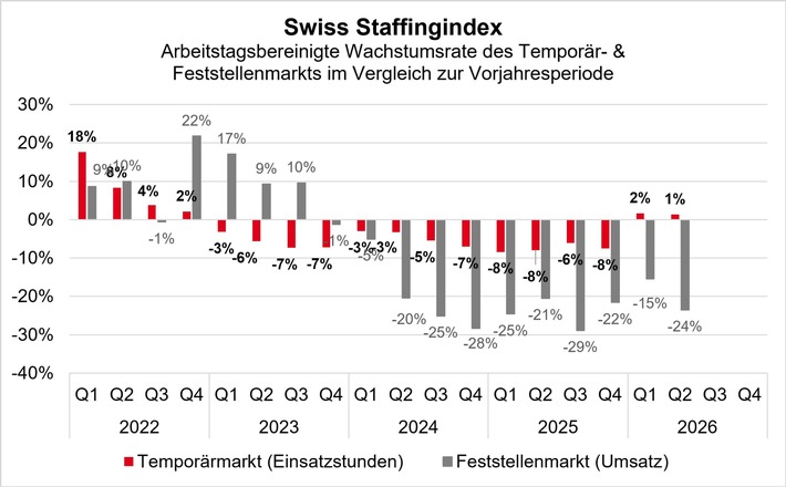 Swiss Staffingindex: positive Halbjahresbilanz im Temporärmarkt