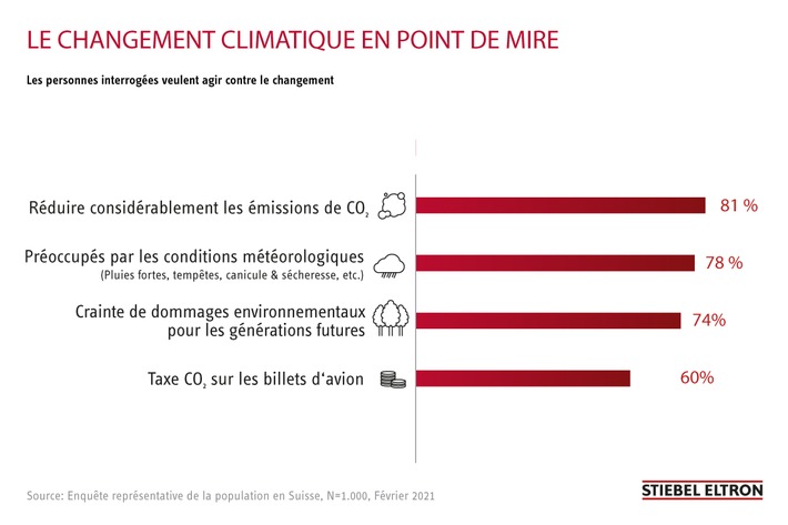 Enquête: 78% des Suisses sont préoccupés par les phénomènes météorologiques extrêmes