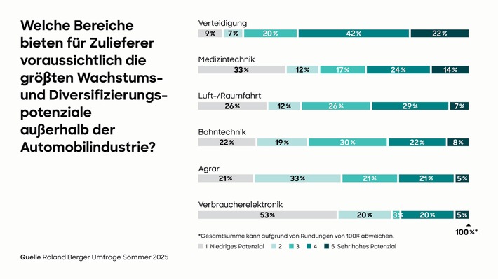 Roland Berger-Studie: Mittelständische Automobilzulieferer hoffen auf neues Wachstum in der Verteidigungsindustrie